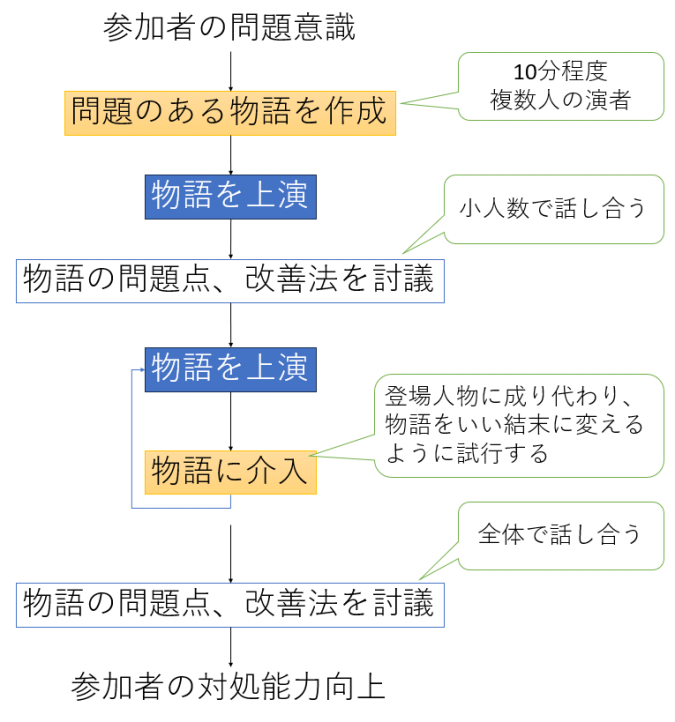 フォーラムシアター流れ図