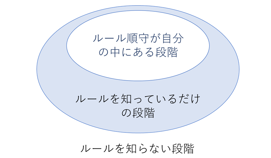 ルールを巡る分類図