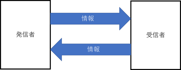 双方向のシンプルなコミュニケーションモデル
