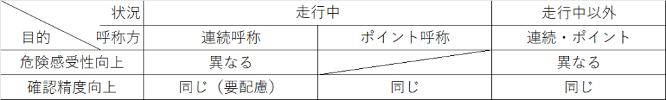 呼称運転の分類と指差呼称との対応関係