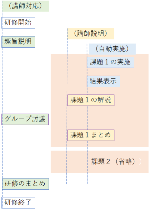 ソフトを使用した研修の流れ